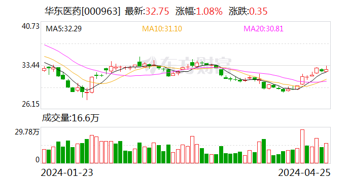 重庆时时彩：华东医药：2024年一季度营收超百亿元 又一高端医美产品注册申请获受理