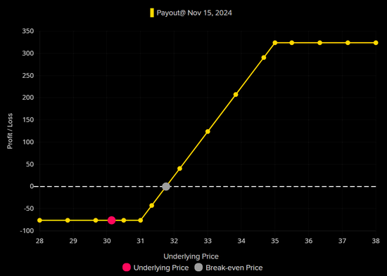 风暴平台官方：白银，爆拉！纽约银飙涨6.5%！
