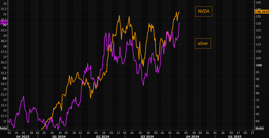风暴平台官方：白银，爆拉！纽约银飙涨6.5%！