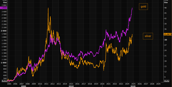 风暴平台官方：白银，爆拉！纽约银飙涨6.5%！