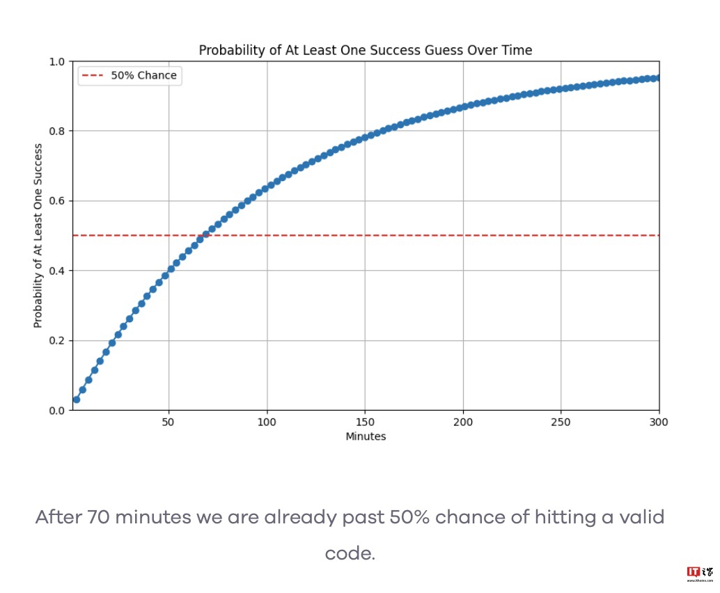 风暴平台：微软 MFA 多重验证曝 AuthQuake 重大漏洞，黑客可暴力穷举破解动态码登录系统